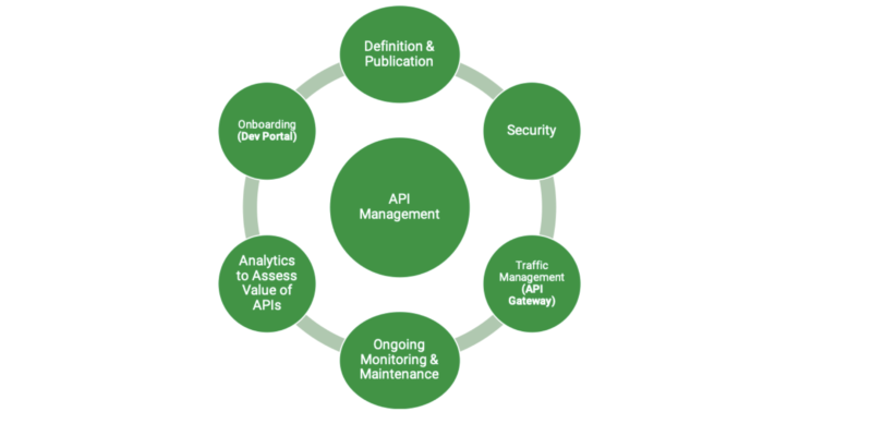 arquitectura soa api integracion servicios microservicios gobernabilidad reutilizacion